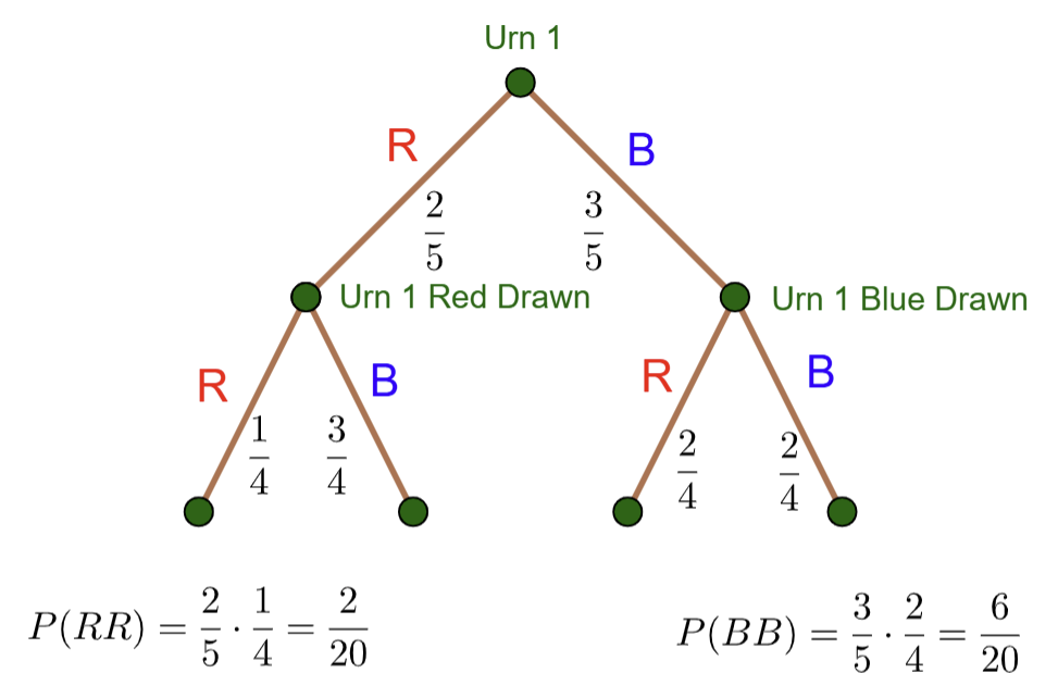 Probability Tree for Urn Problem